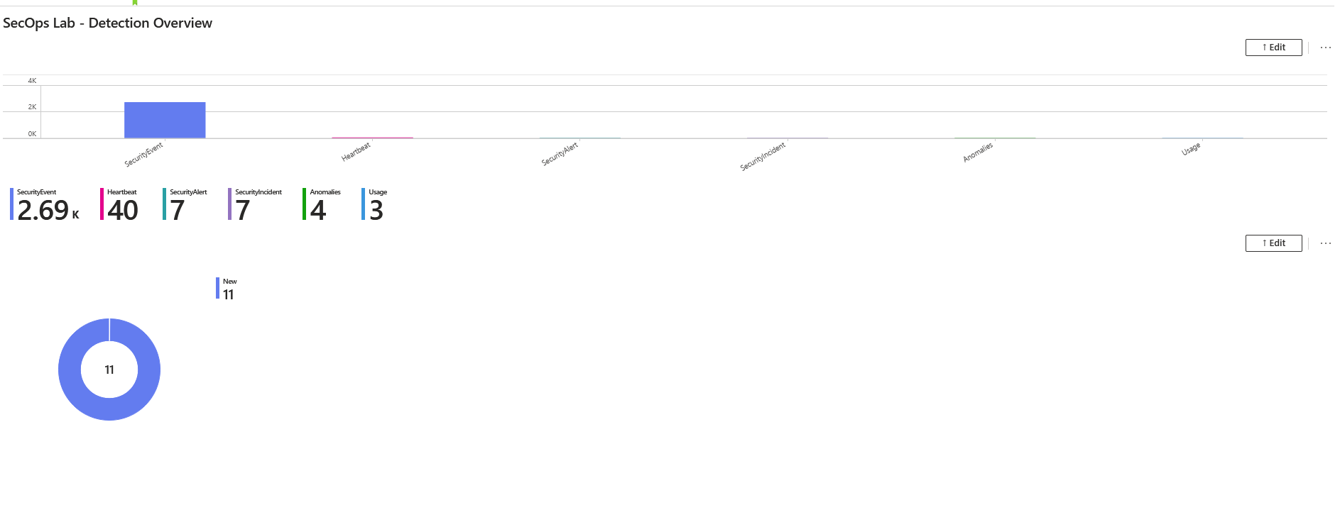 SecOps Lab Detection Overview workbook showing table volumes and incident status